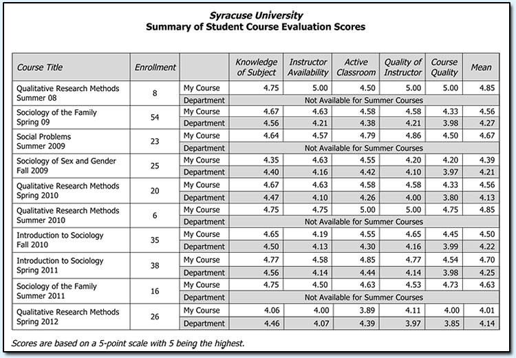 Dr. Alecea Standlee Academic Portfolio Teaching Student Evaluations